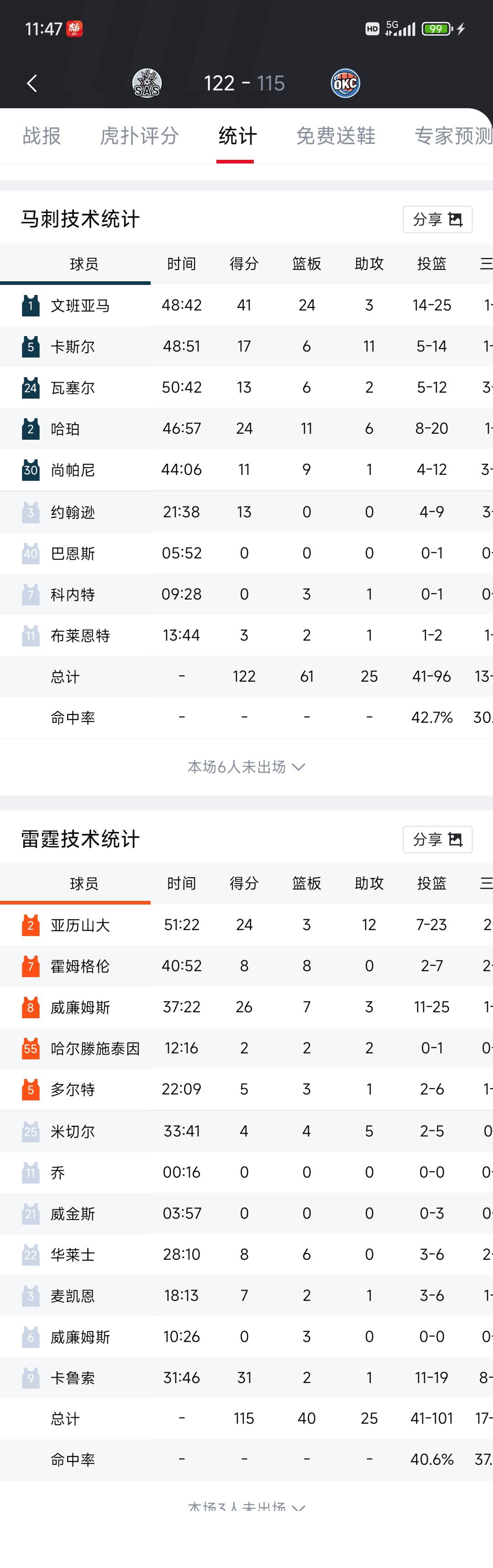 今天是NBA世纪大战，大家来看他们的数据。

文班亚马42分24个篮板，一百分球