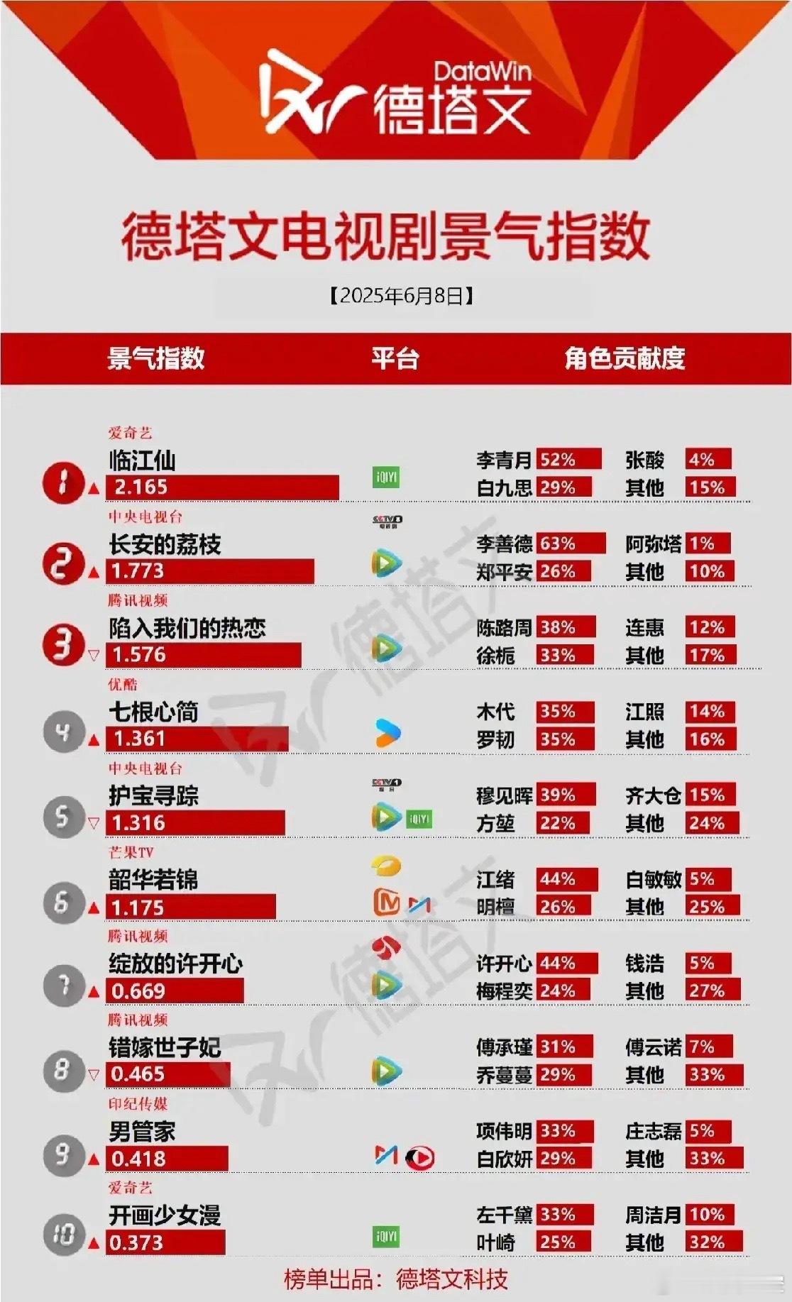 2025年6月8日，德塔文电视剧景气指数新鲜出炉！《临江仙》登顶，以2.165的