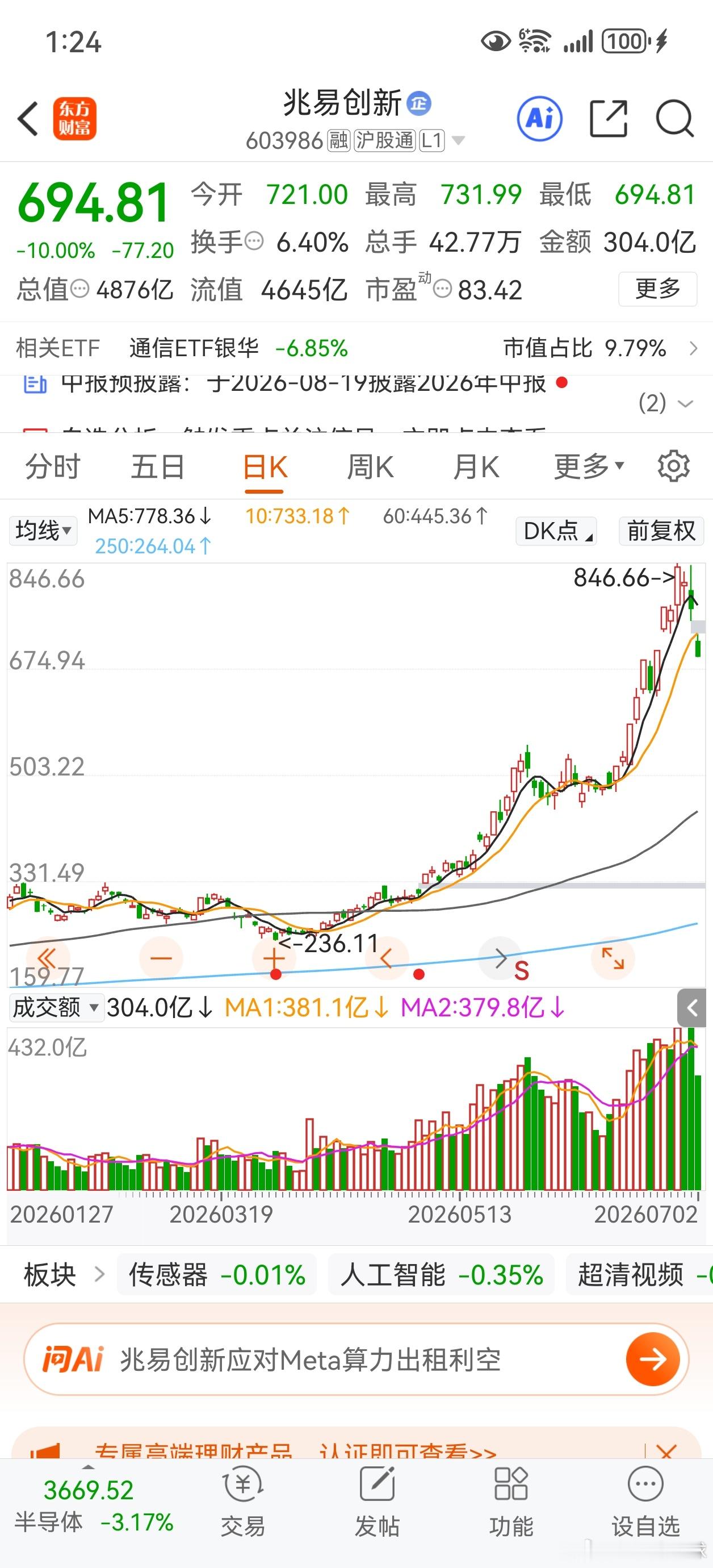 兆易创新，跌停板。 