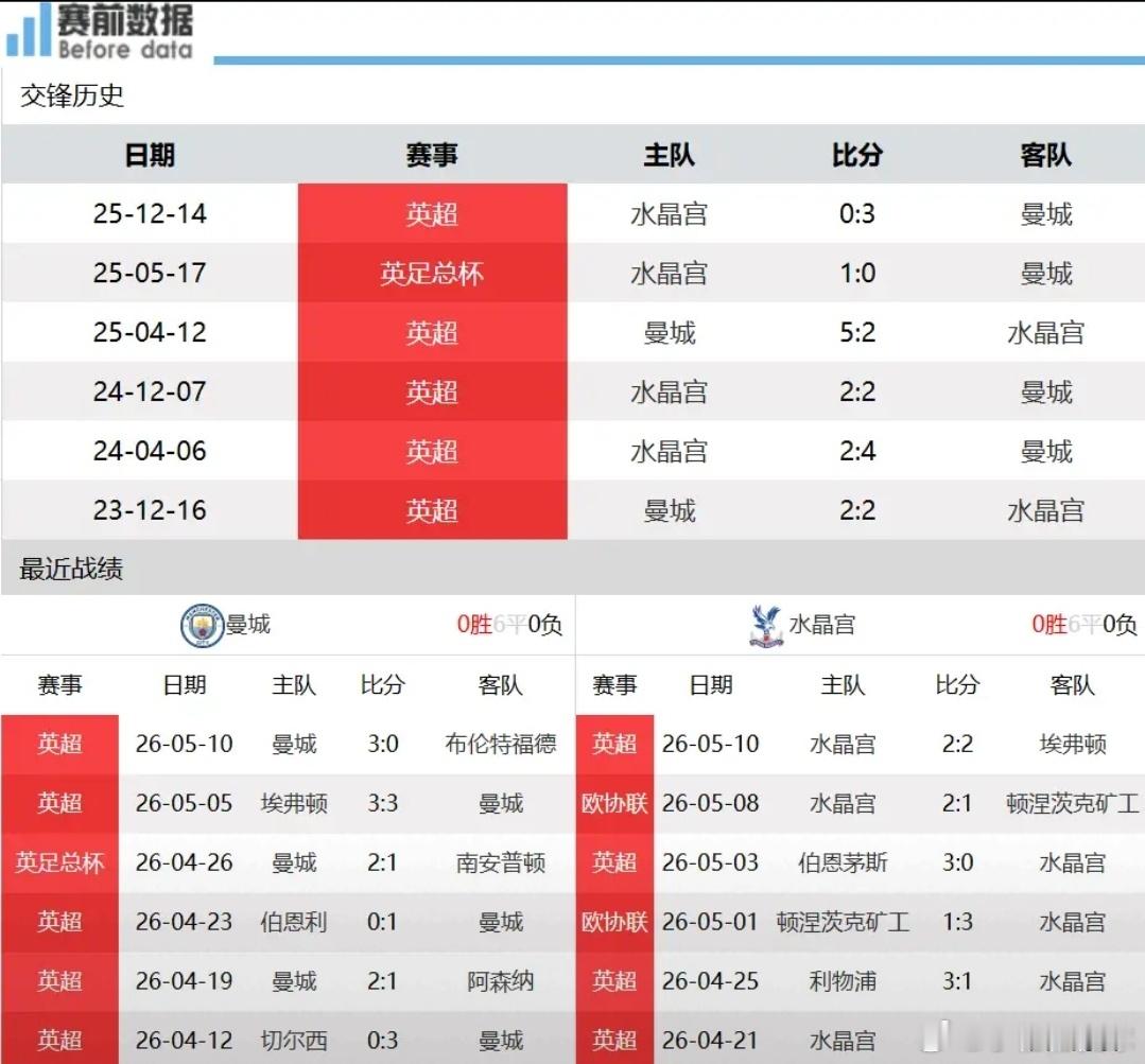 曼城vs水晶宫前瞻：水晶宫放弃联赛竞争 曼城主场稳固三分追赶榜首枪手北京时间5月