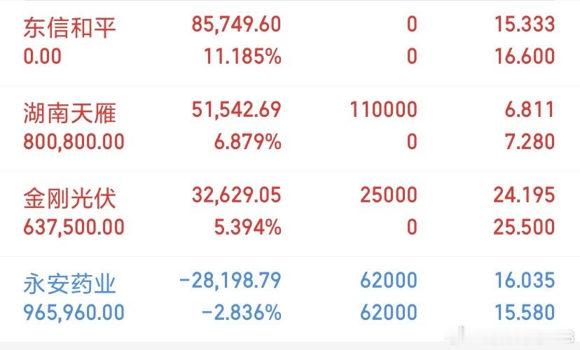 8.25湖南天雁 东信和平 金刚光伏 永安药业$湖南天雁(SH600698)$ 