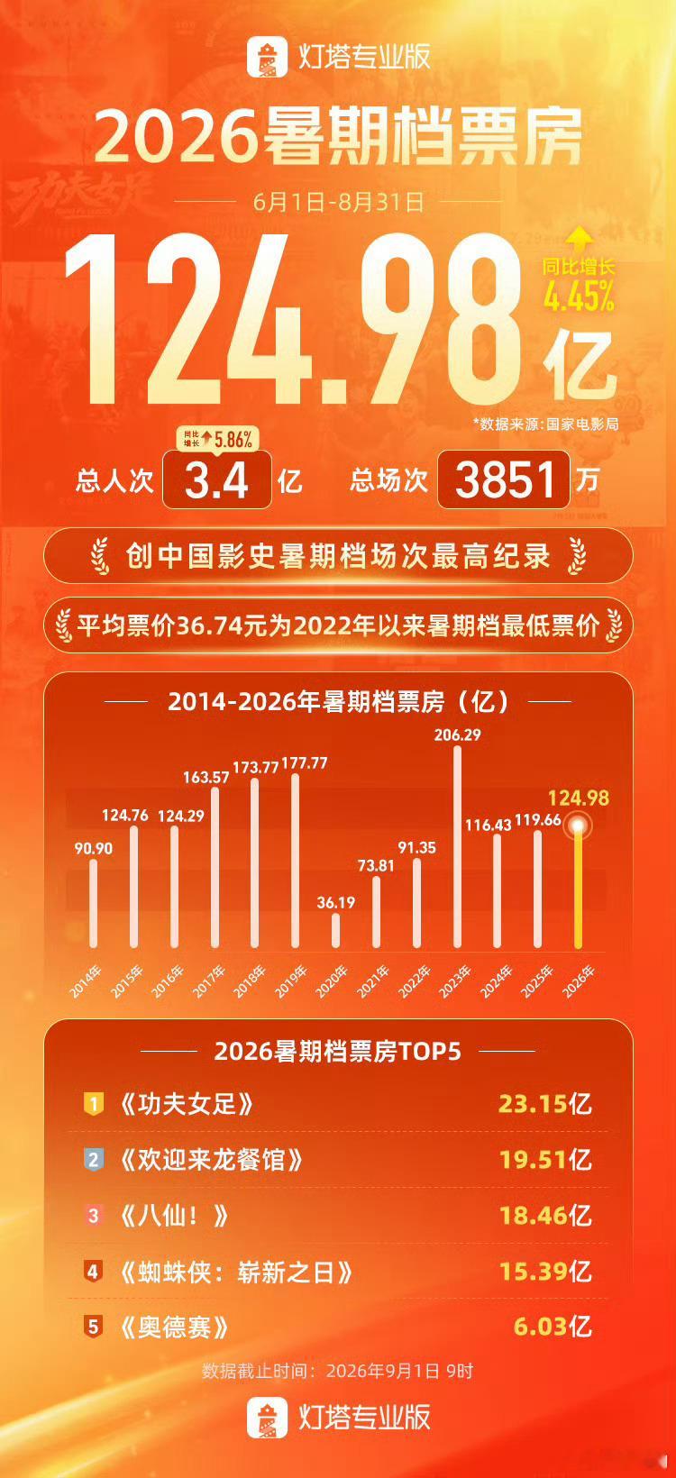 2026年暑期档票房124.98亿根据国家电影局统计，2026年暑期档电影票房为