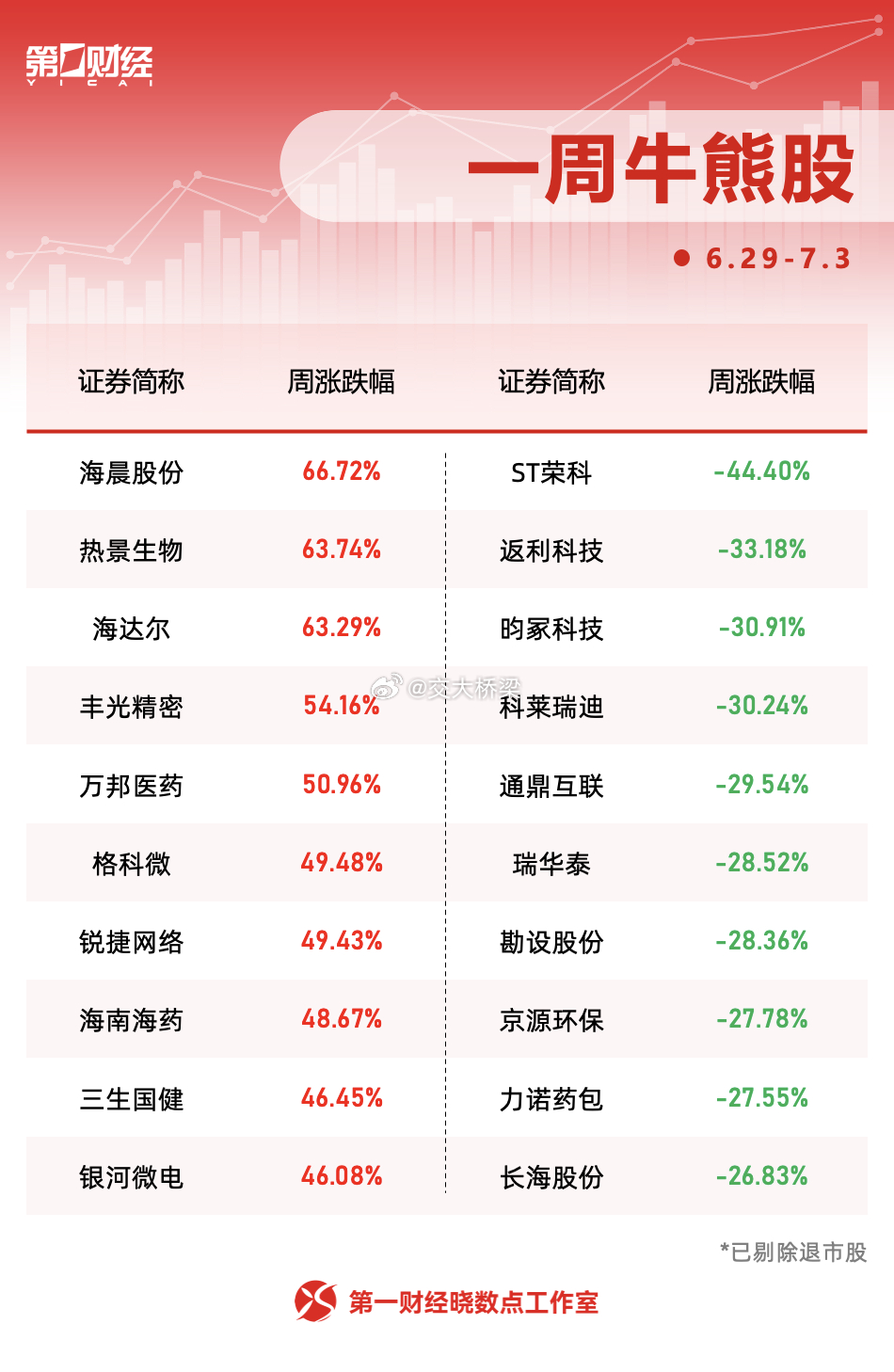 本周十大牛熊股 有你的吗？ 