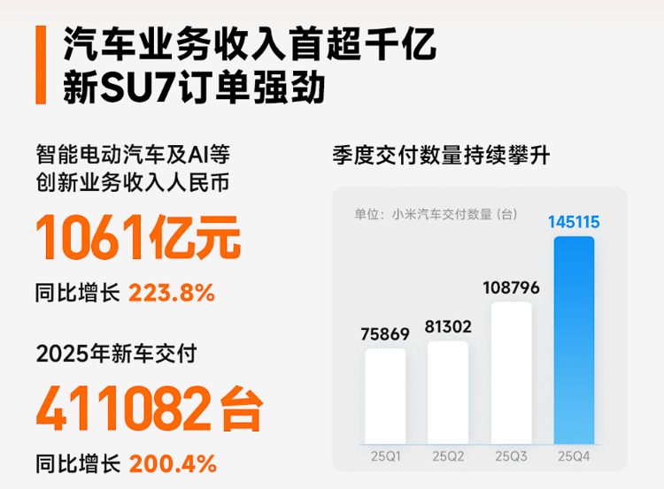 小米2025年营收4572.9亿元造车真挣钱！2025年小米净利润暴涨43.8%