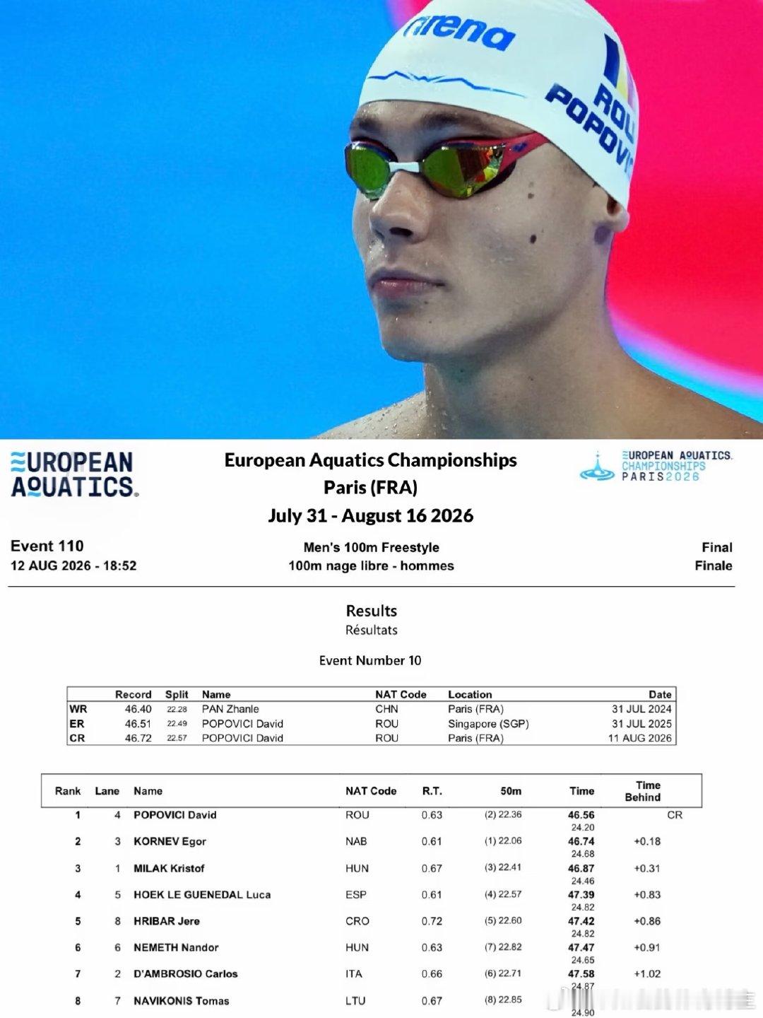前三名全部游到46秒+，亚军俄罗斯选手科尔涅夫46.74，季军匈牙利选手米拉克4