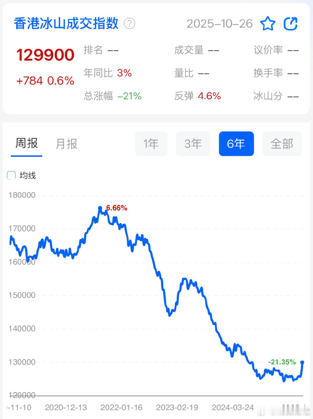 香港的房价在24年Q3见底，底部震荡了一年后，在今年Q3开始上涨。因此需要关注深