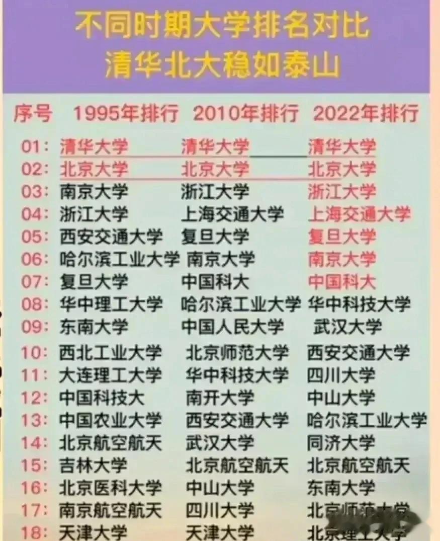 天呐！三个重要时期，分别排名前13强的高校榜单！足以说明一所高校实力的强弱！清华