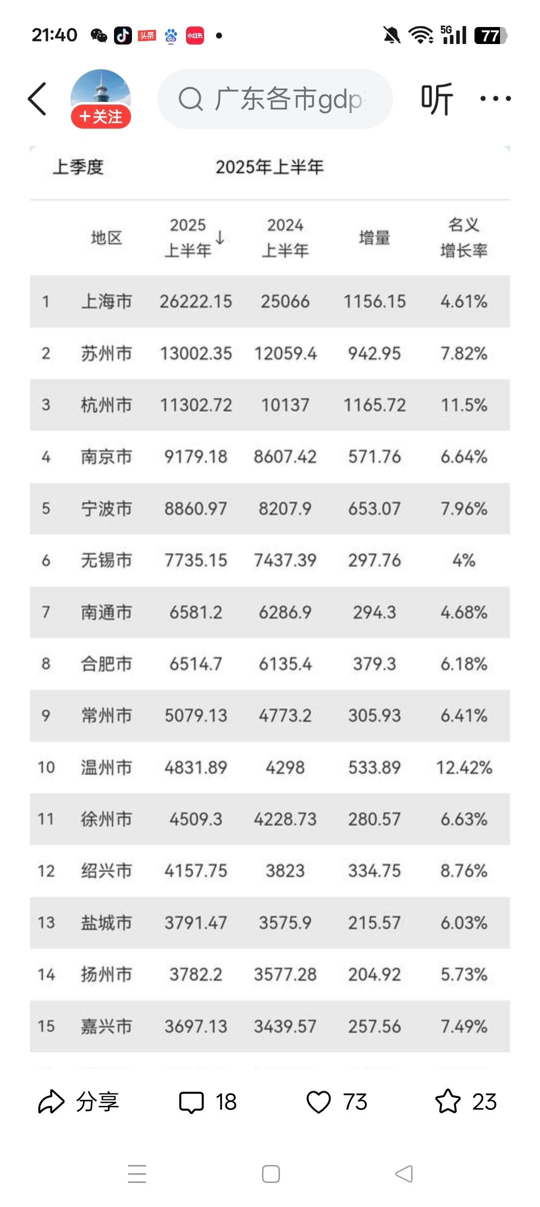 长三角地区城市上半年GDP增长态势分析
        今年上半年长三角地区城市