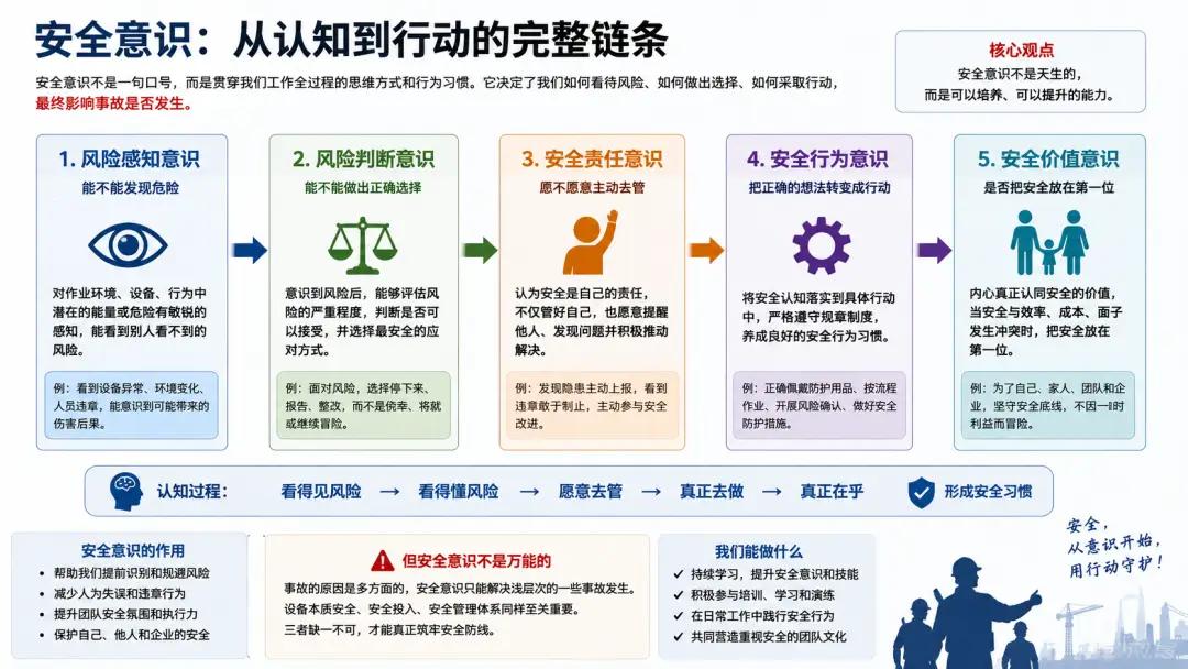 在安全事故调查报告里，常能看到一句：“员工安全意识淡薄”；遇到有员工违章后，管理