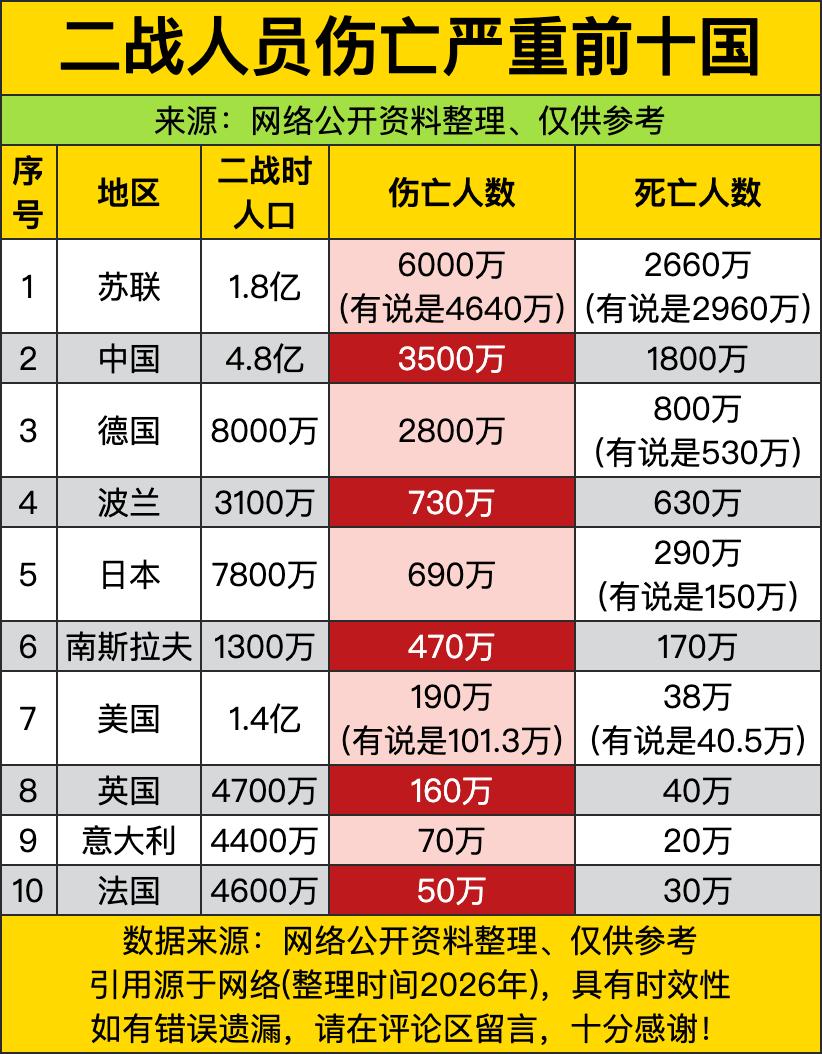 苏联以最高6000万的伤亡规模断层领跑，要知道当时全国总人口才1.8亿，相当于每