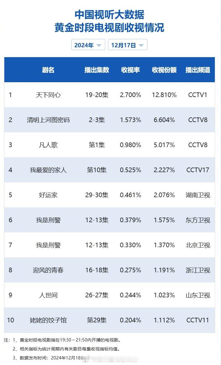 【2024年12月17日中国视听大数据CVB黄金档电视剧收视率日榜TOP10】1