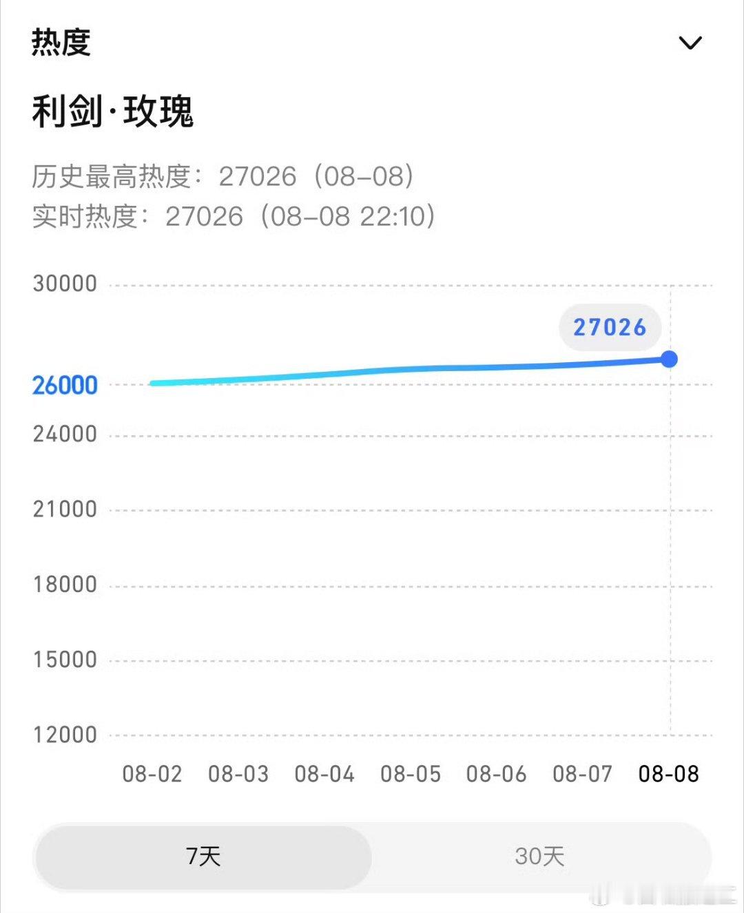 迪丽热巴《利剑玫瑰》腾讯热度破27000，爱奇艺热度破7700，联播剧热度双第一