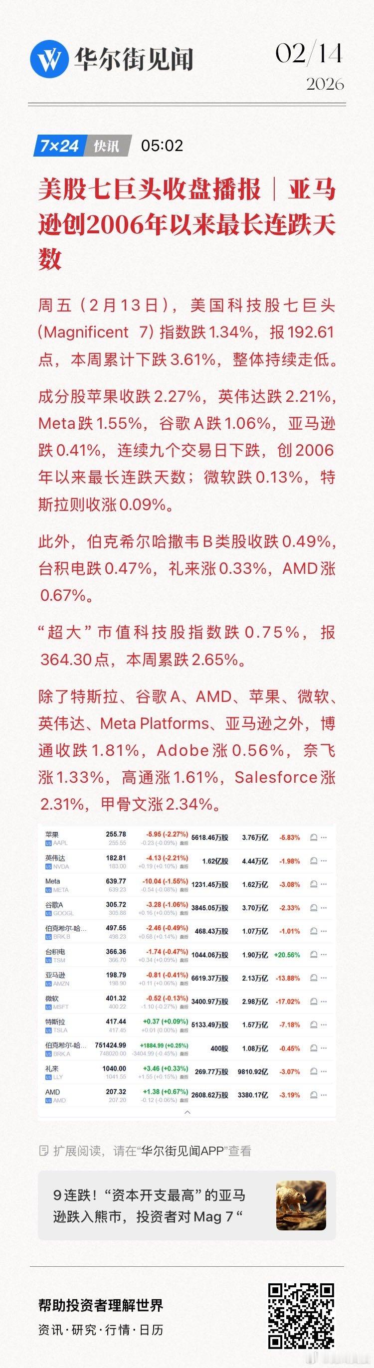 美股七巨头收盘播报｜亚马逊创2006年以来最长连跌天数。  网页链接 (来自