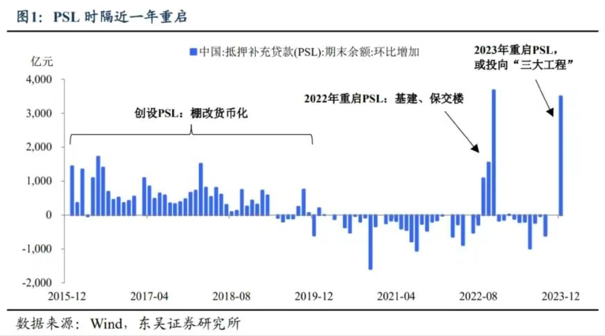 货币洪水的排头兵，央行重启PSL，这只是开始，这也是救楼市超级大招的一部分，只要...