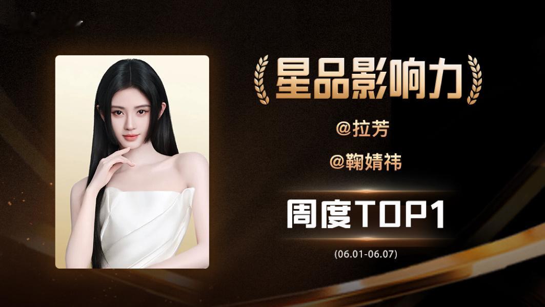 恭喜鞠婧祎拉芳拿下星品影响力周度TOP1传播力，种草力，消费力断层领跑… 