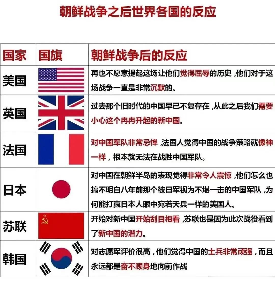 朝鲜战争之后，各个国家的反应都是什么？

美国人不愿再提，日本人和英国人很震惊，
