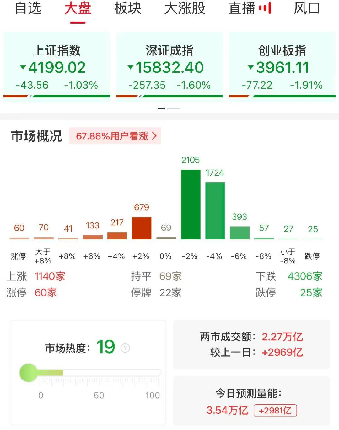 【A股半日成交2.27万亿放量2969亿】A股半日放量2969亿 5月14日，市
