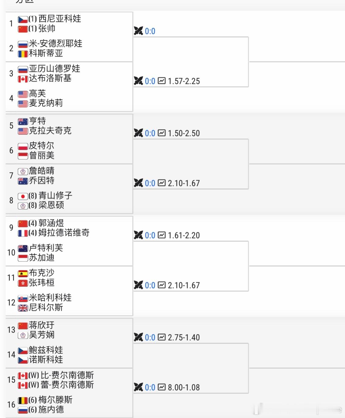 WTA1000🇨🇦多伦多站女双签表【1】🇨🇳张帅/🇨🇿斯尼亚科娃 v