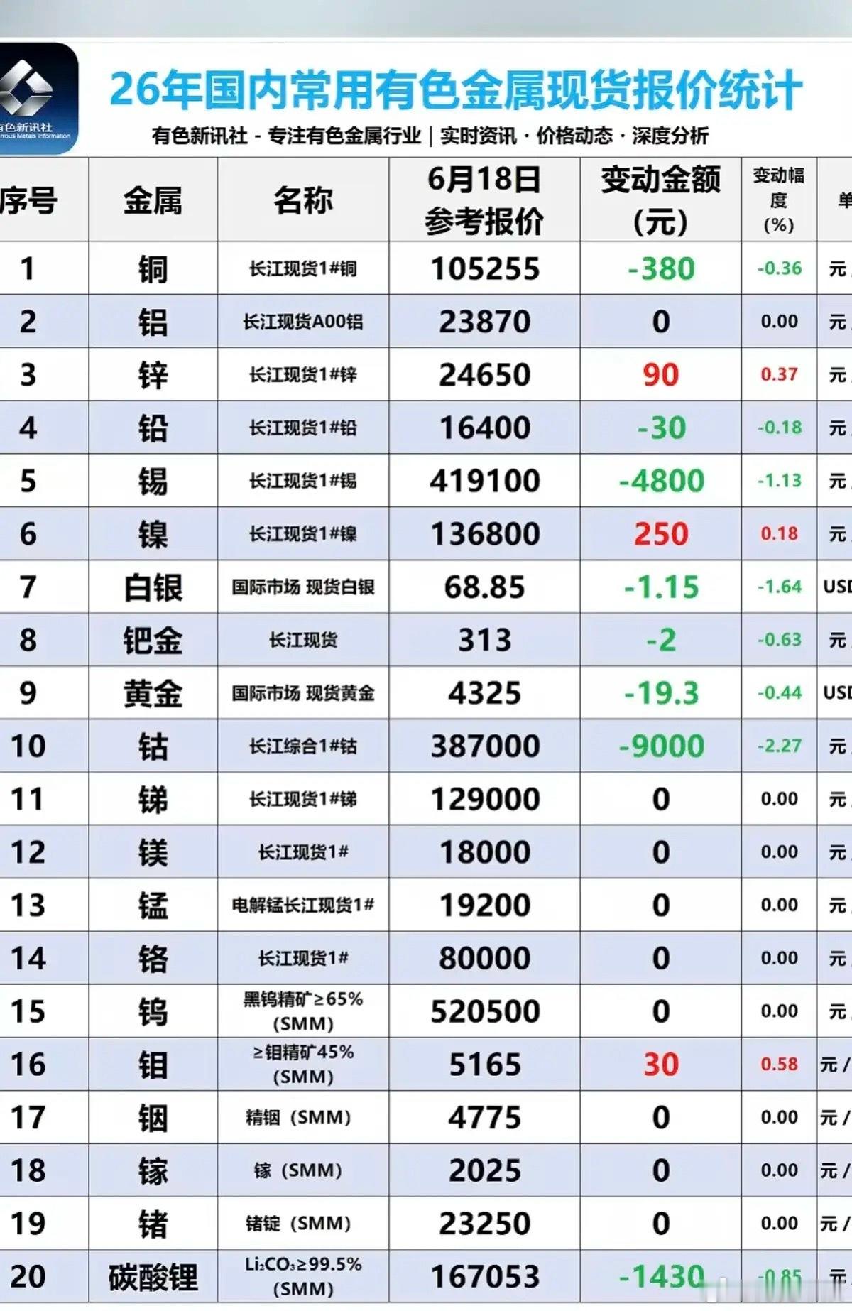 6.20周六  最新：有色金属+现货报价表！碳酸锂现货价格回调，每吨下跌1430