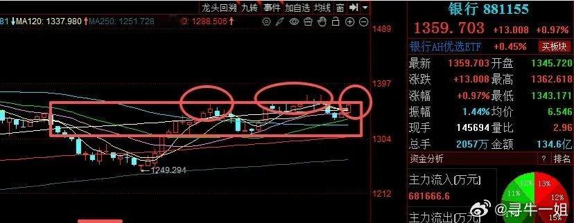 银行上涨、上涨动能不足、空间有限！！！今天银行呈现呈现中阳线上涨走势，目前板块指