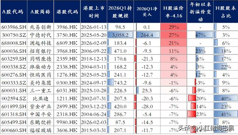 截至4月16日，仅兆易创新、宁德时代、澜起科技、招商银行、药明康德、潍柴动力和恒