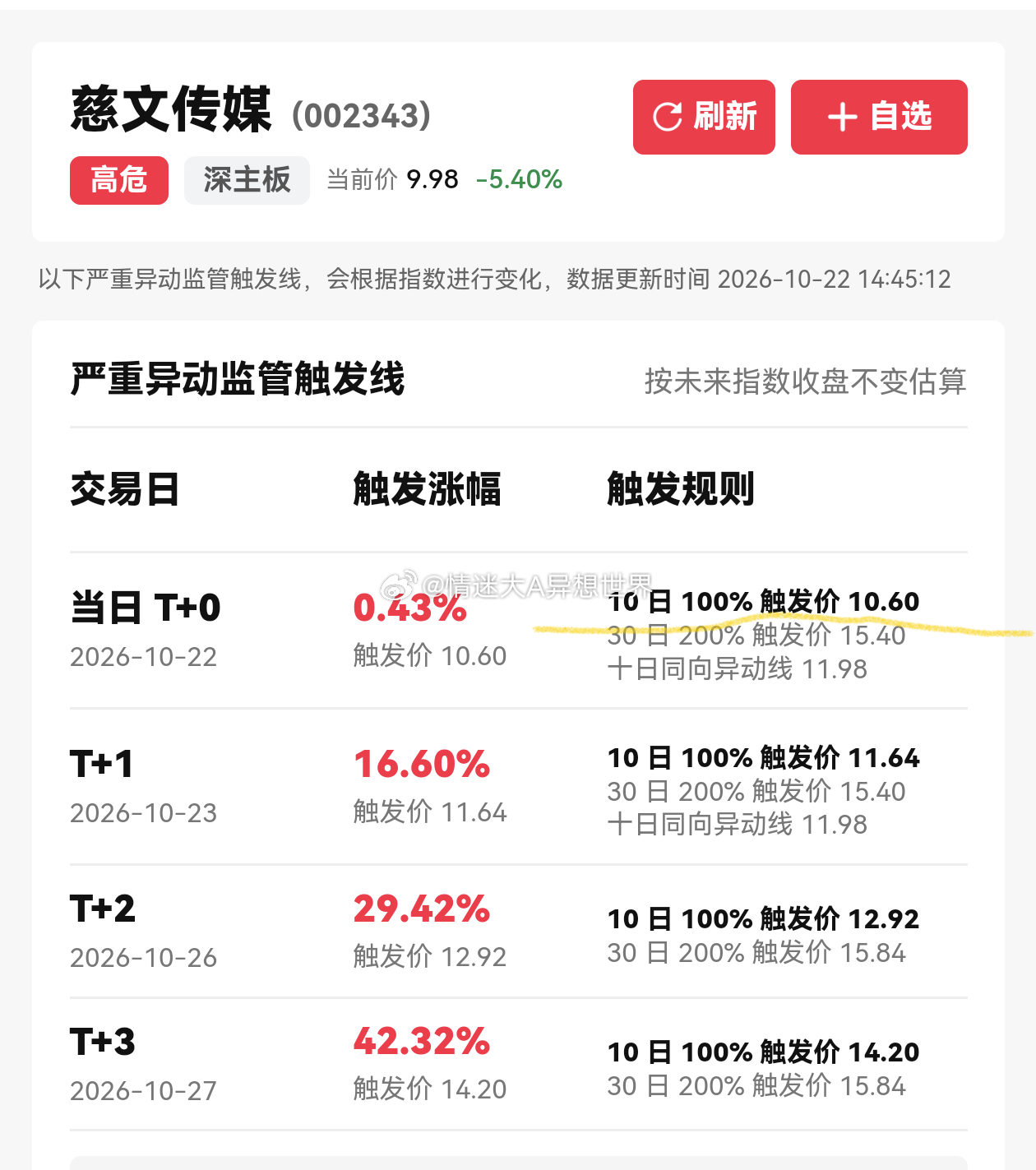 辨识度继续缩圈，新华跌停，我们说的还有空间的竞价超预期的冰山封板。说明当下监管依