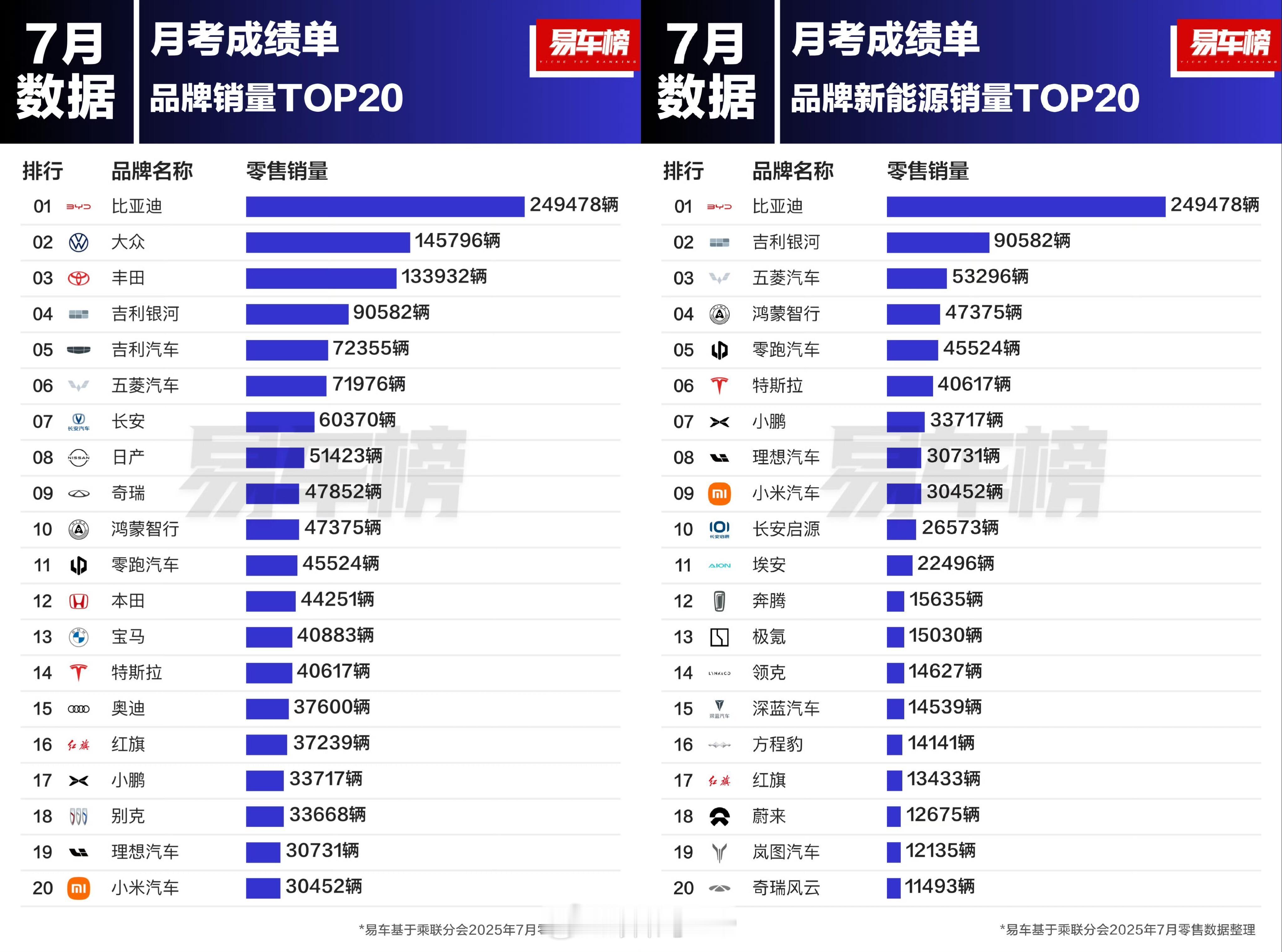 7月份，小米汽车交付量的准确数值为30452台，小米汽车销量挤进主榜了，位列品牌