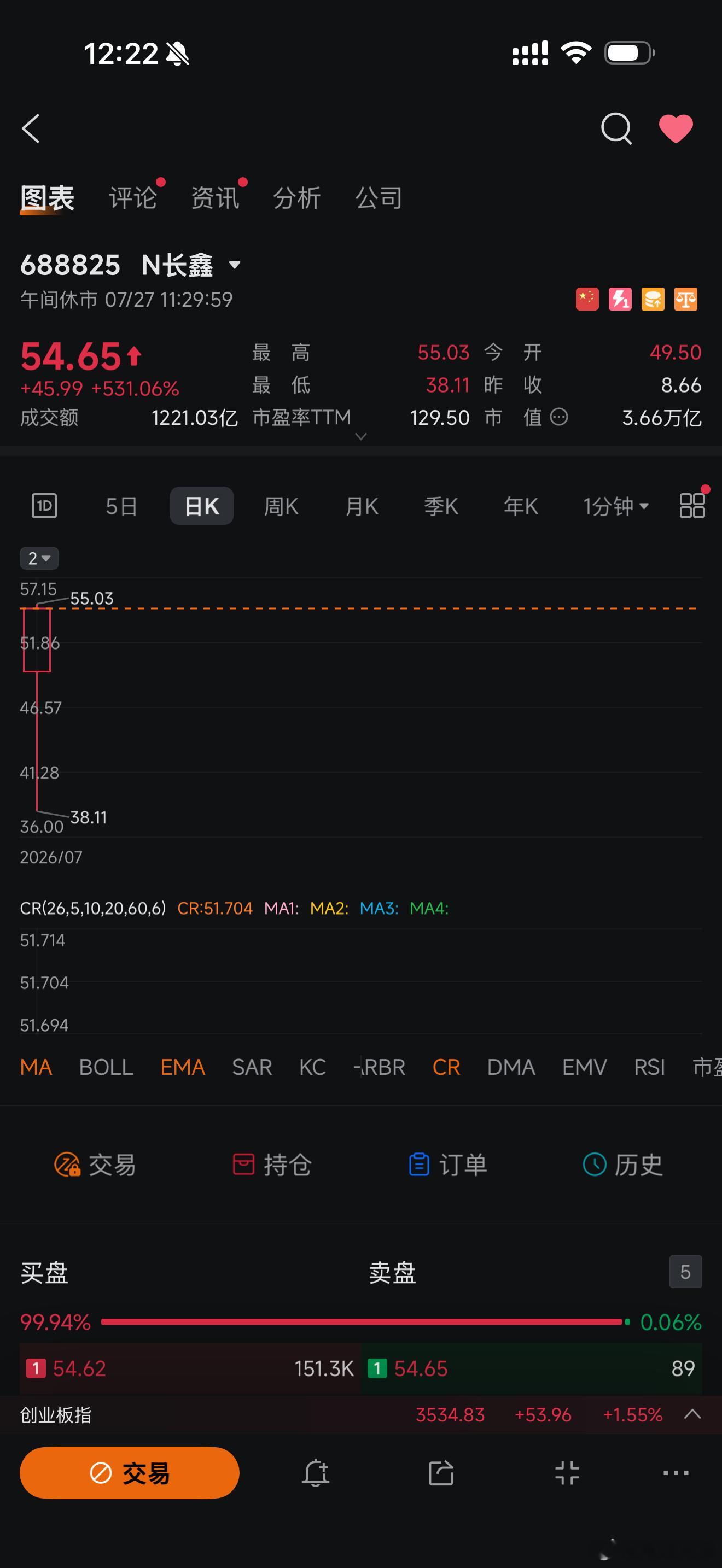 合肥风投神话再现今天合肥风投重金亏损陪跑十年的长鑫存储上市了，3.6万亿市值。过