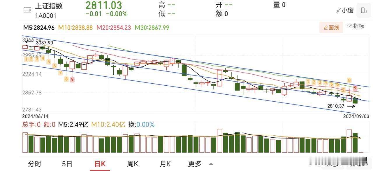 转按揭的利好消息被澄清了。澄清了就是好事！反弹没了继续下跌。
我这本来还担心他故