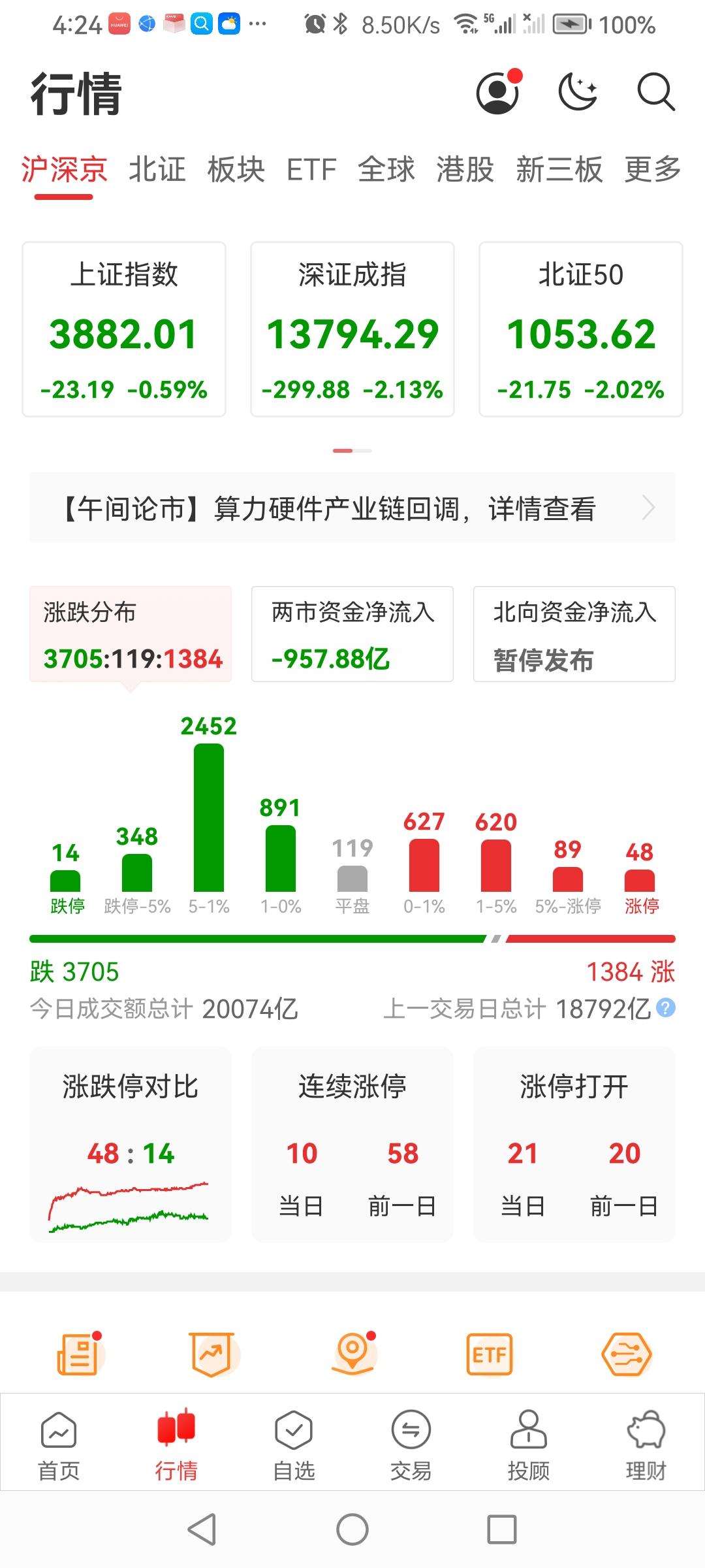 8.24日周一a股大盘中阴收盘了！
早上证低开拉升，震荡探底3855点，其它股指