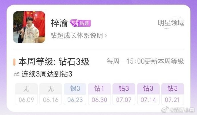 梓渝不仅登顶超话榜TOP1，还连续三周达成钻三，真·紫薇星来啦！让我感受到了一位