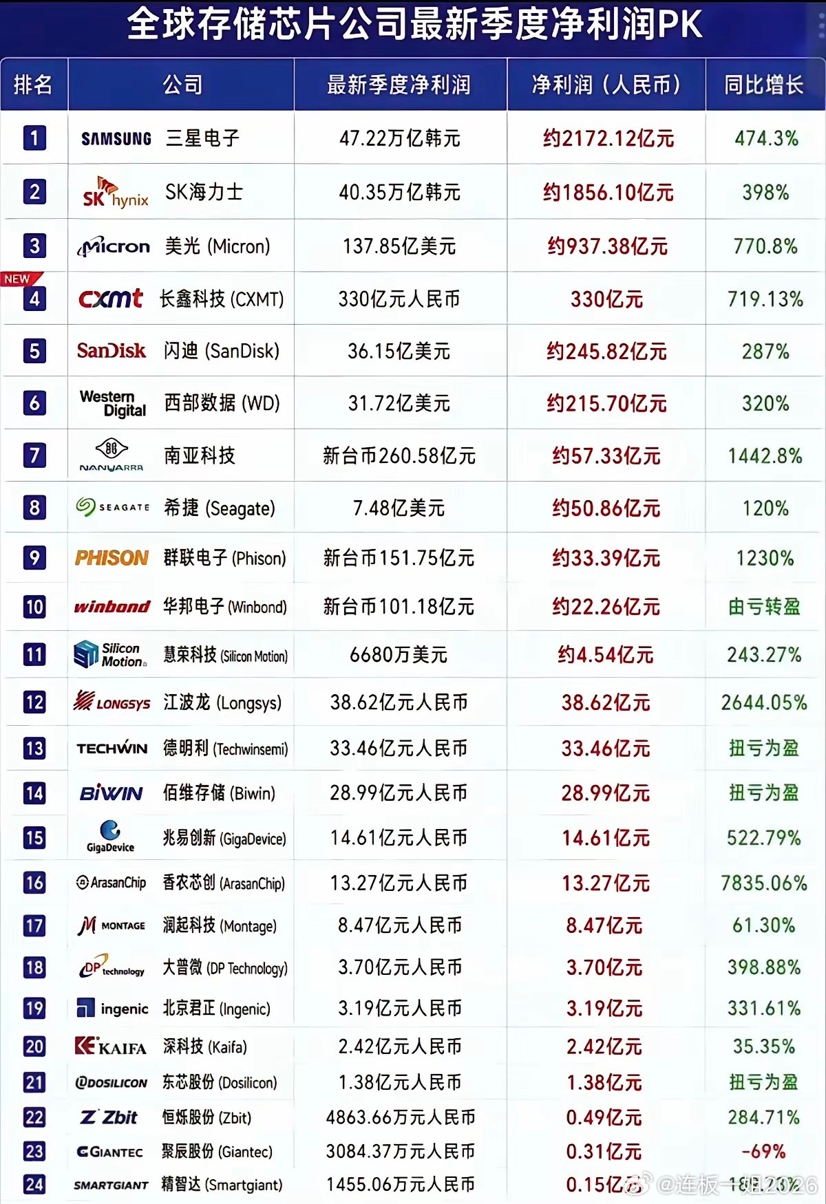 存储芯片行业业绩爆发！全球头部企业季度利润榜单出炉！1. 海外龙头领跑榜单：三星