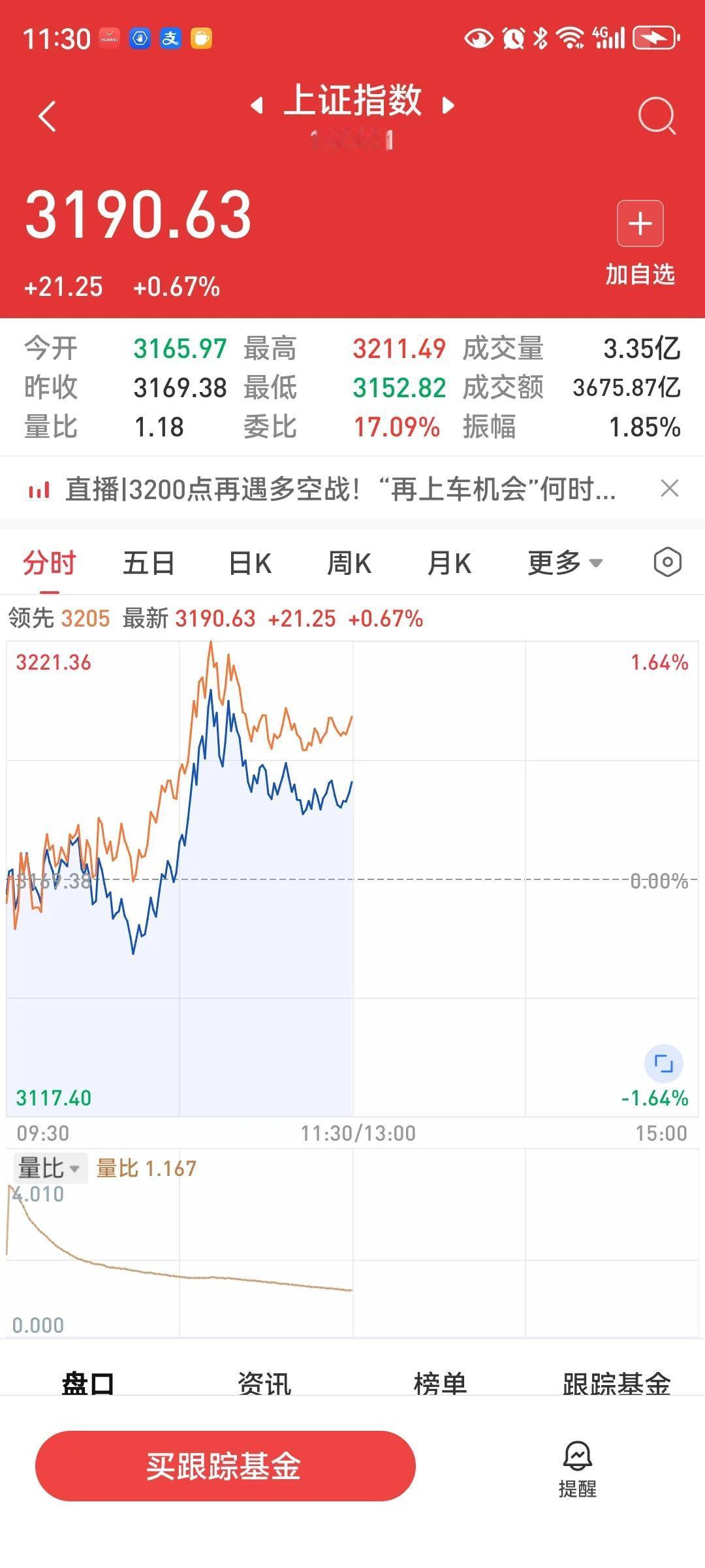 中午收盘，大盘低开高开，涨21.25点，涨幅0.67%，两市成交额9612亿元，