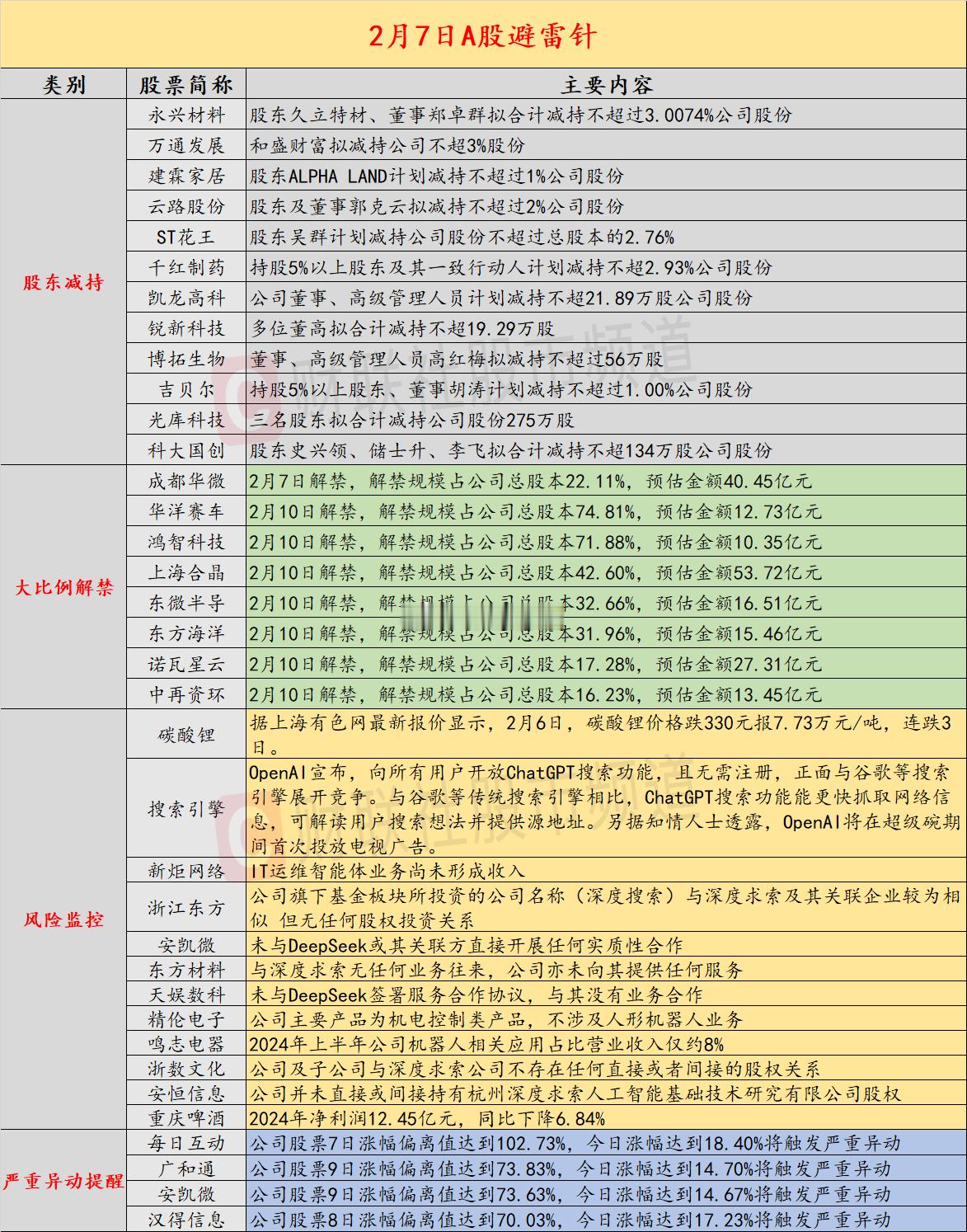 2月7日A股投资避雷针：3连板浙江东方澄清，公司投资的公司为深度搜索，与深度求索