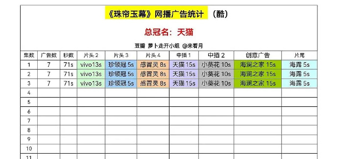 大IP从5月开始，广受关注；6月梦想成真，7月美食盛宴。 ​​​