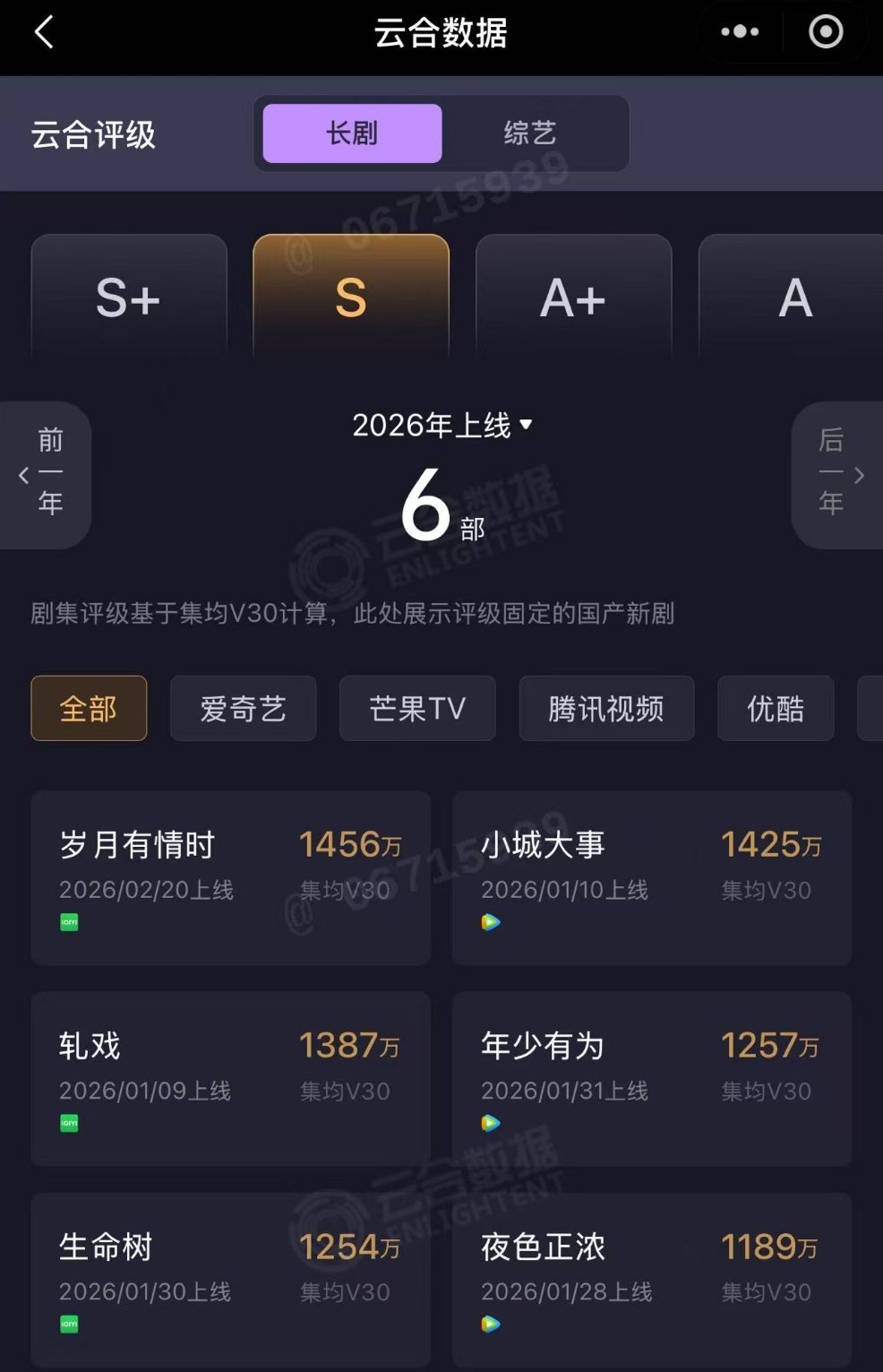 虽然没到1500有点遗憾 但依然是s级里面集均最高的 我们岁月这个宣发体量和档期