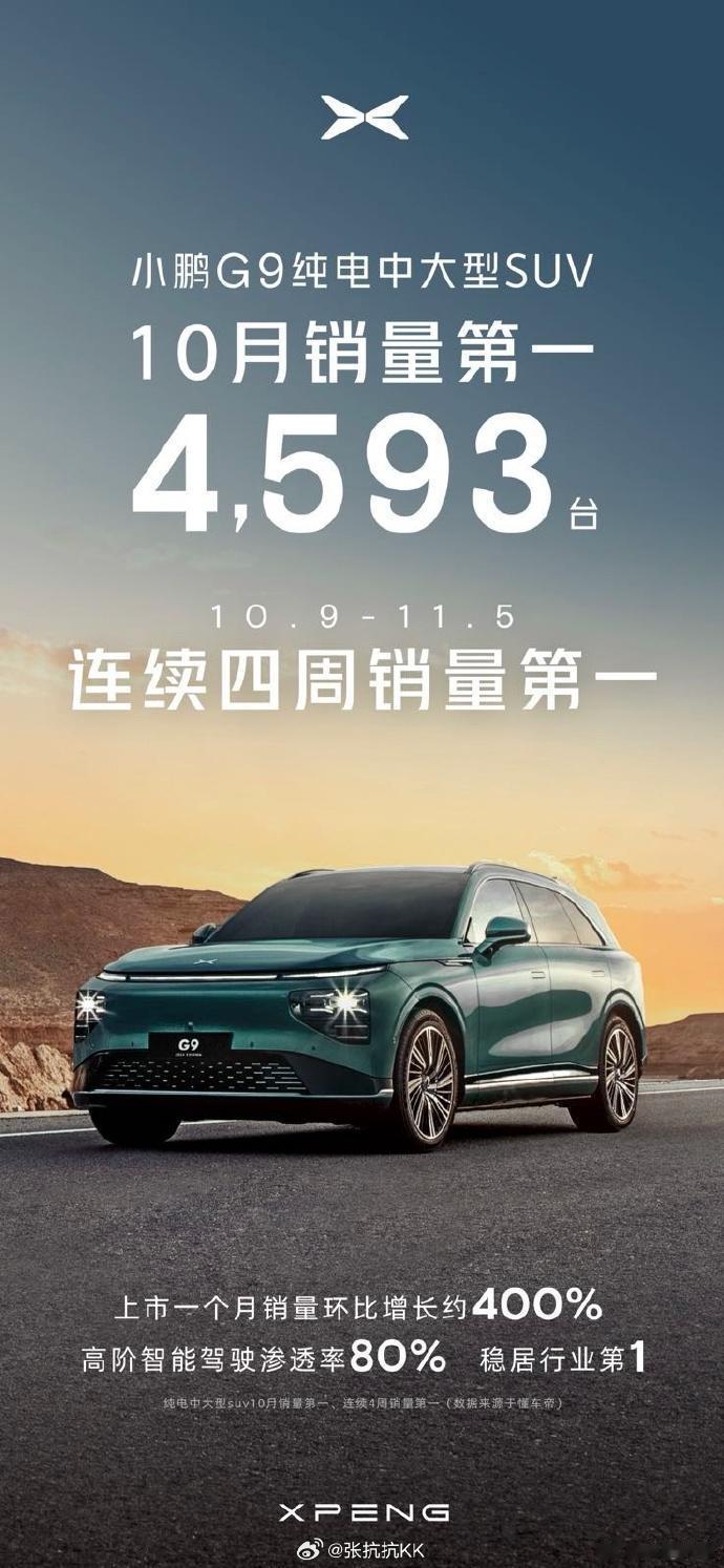 刚刚过去的10月份，小鹏G9表现突出，在中大型纯电SUV细分市场中名列第一，非常