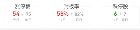封板率已经不到6层了。 ​​​