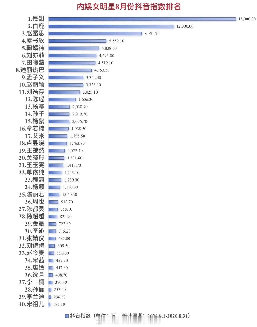 内娱女明星8月抖指排名，90花白鹿抖指第一女顶实🔥热度太大了，火火的很安心，期