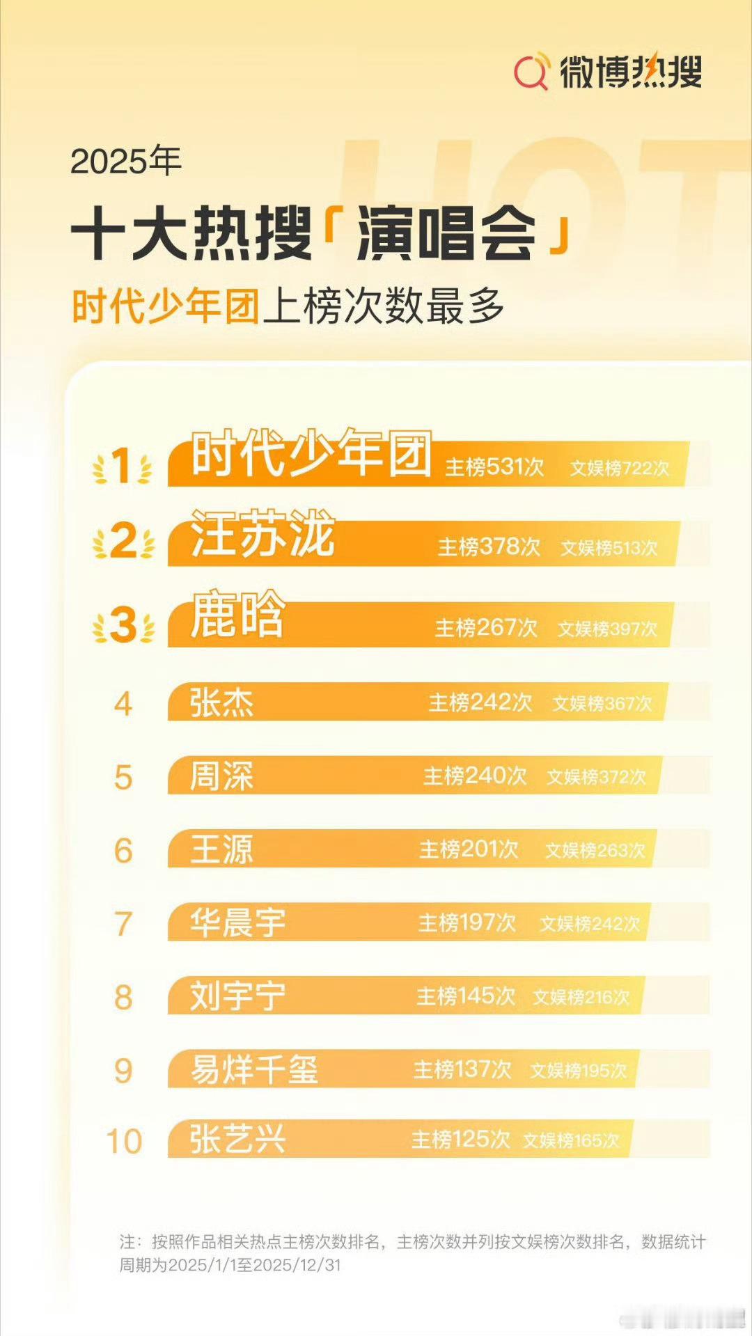 时代少年团2025演唱会上榜次数最多俺们时团真的是实至名归！演唱会抢票简直是地狱