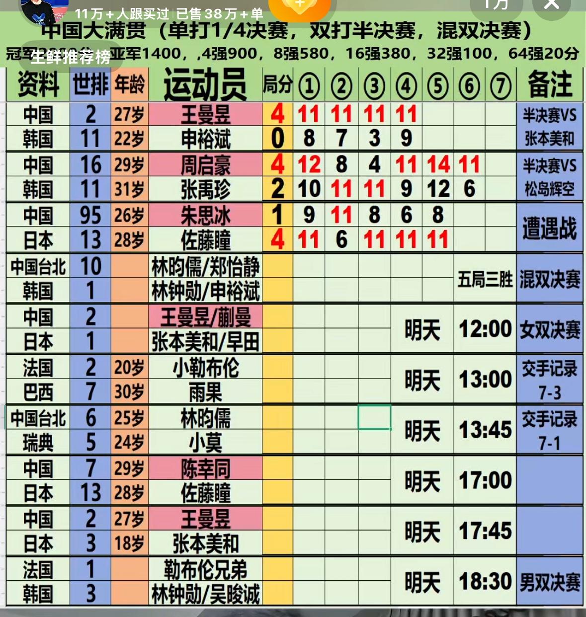 2026WTT中国大满贯10月10日赛程 王曼昱VS张本美和 
中国大满贯女单四