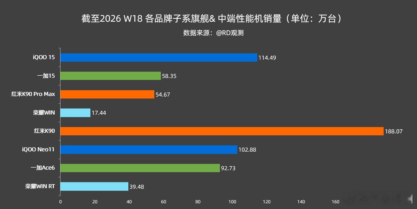 截至2026 W18 部分子系旗舰 & 中端性能机销量：iQOO15：114.4