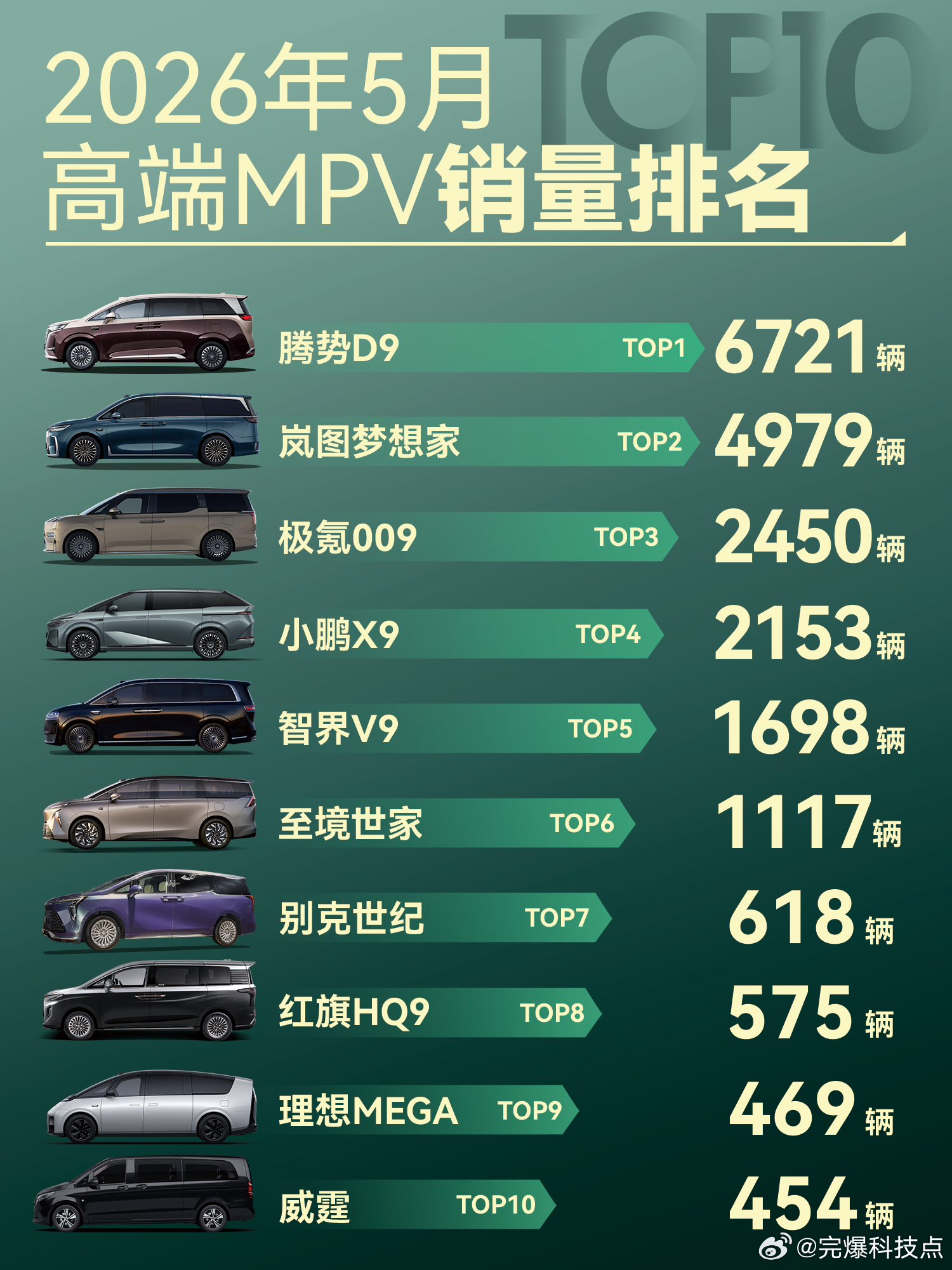 第二代腾势 D9 上市后市场反响热烈，5 月 6721 台销量稳居榜首，优秀的续