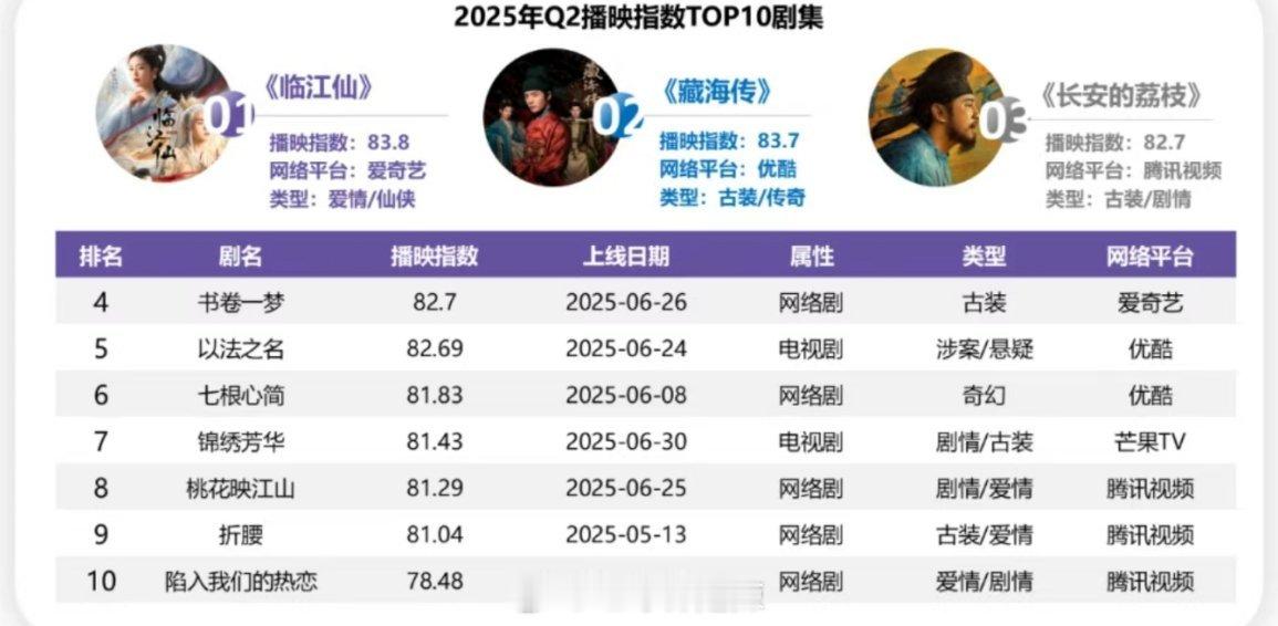 2025第二季度播映指数前十剧集及赞助情况 ​​​