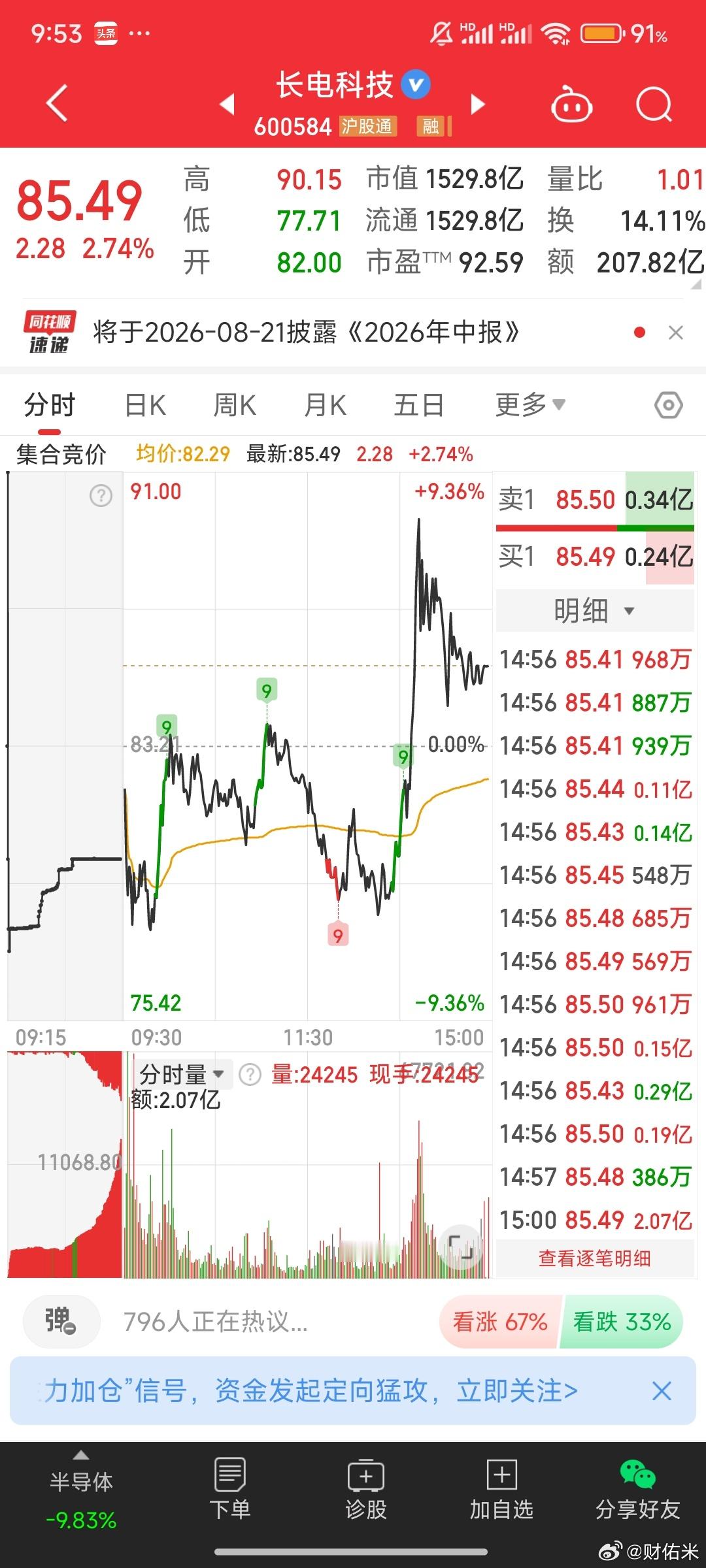 长电科技周五逆势上涨，作为情绪锚定观察一下。 