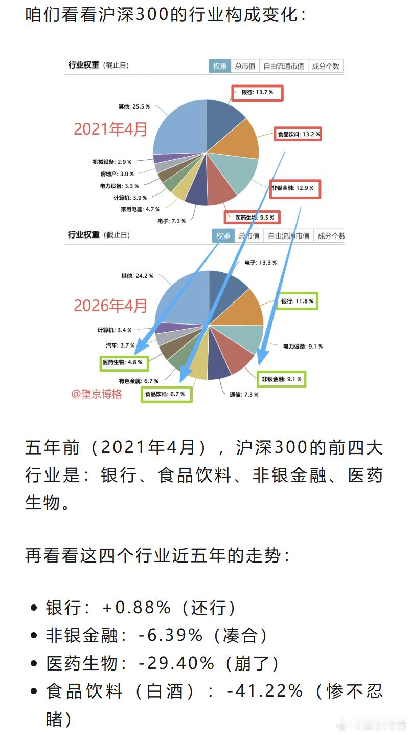 沪深300近五年不赚钱的原因找到了这几天，博格特意把沪深300近五年的数据拉出来
