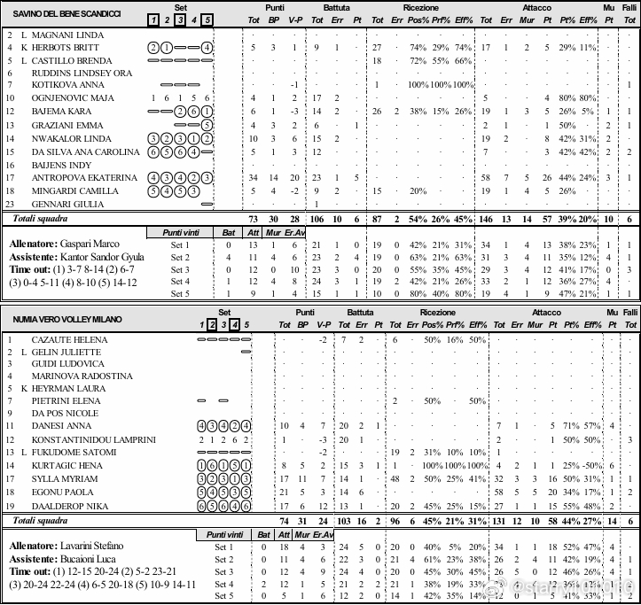 🔵🟣斯坎迪奇 3-2 米兰🔵⚪️📌20-25 , 25-21 , 22-