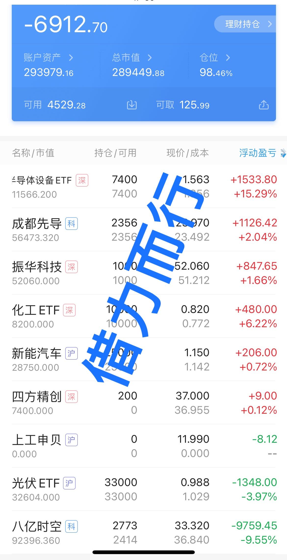大盘今天实现了八连阳，量能放量2300多亿，三大指数全部收红，只有科创板是收跌的