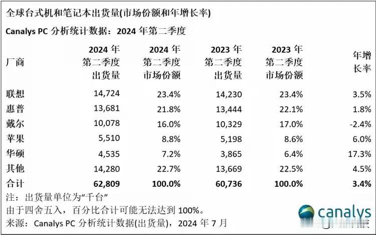 2024年第二季度，受AIPC的带动，全球个人电脑(PC)市场出现回暖。台式机和