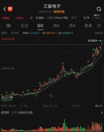 【韩国股指年内翻倍，存储牛市还能走多远 ？】很难想象，一个主要经济体的股市基准指